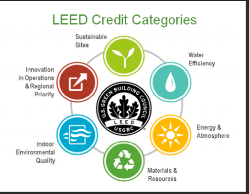 LEED-certified green building